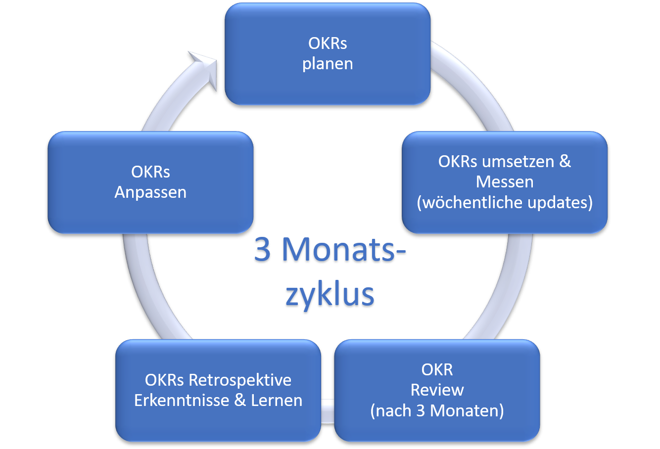 Zyklus des OKR Ansatzes