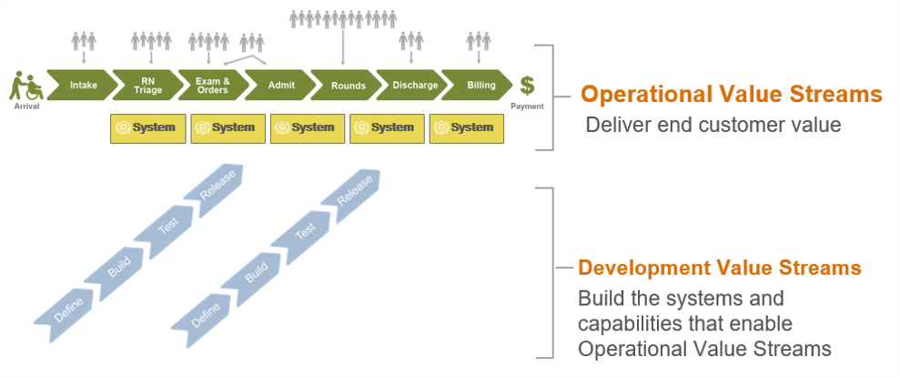 Value Stream Operations Support